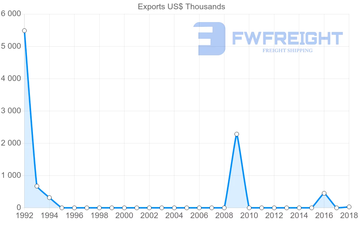 Shipping company from Paraguay to Afghanistan