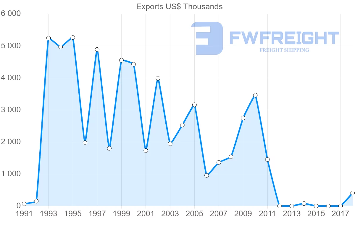 Shipping company from Paraguay to Albania