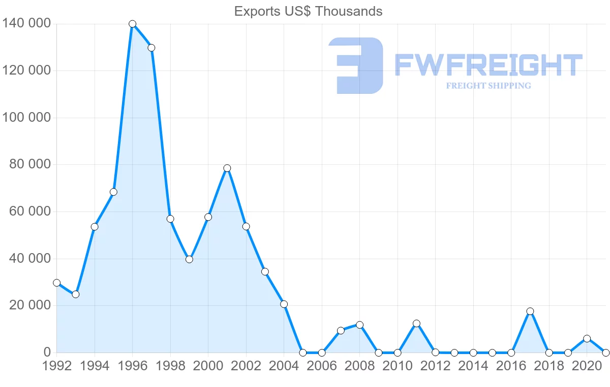 Shipping company from Paraguay to Algeria