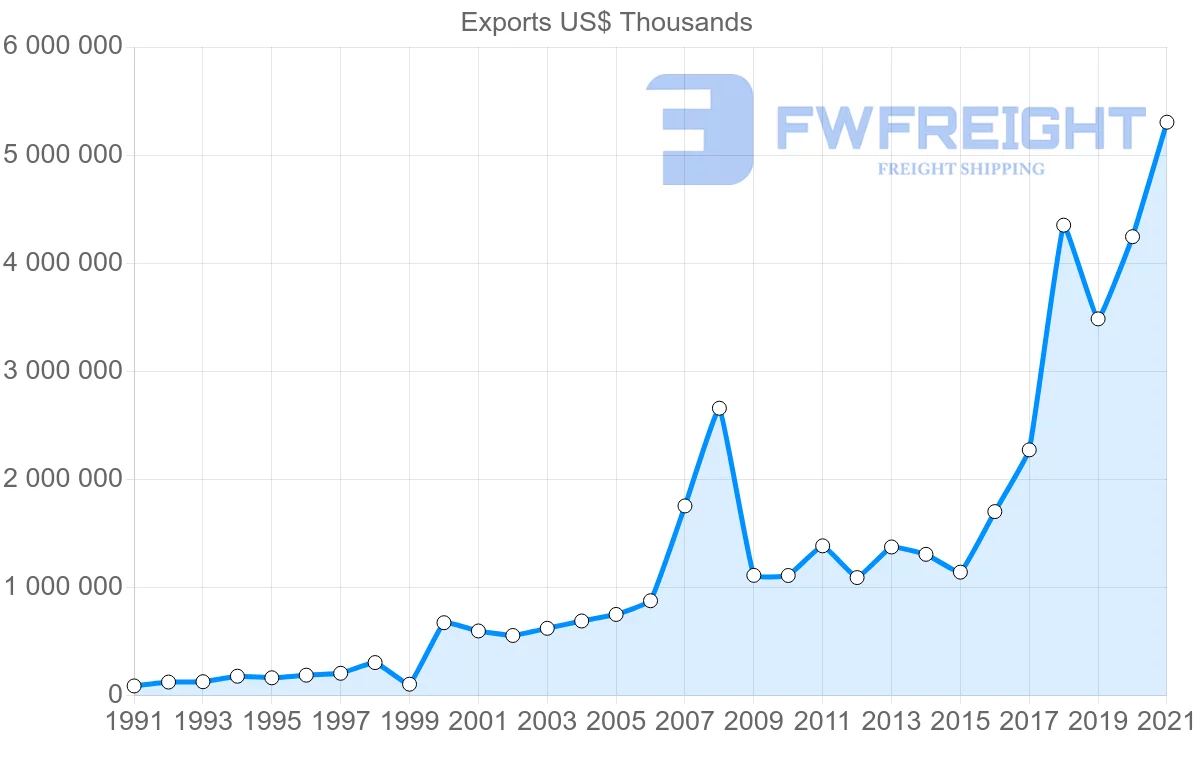 Shipping company from Paraguay to Argentina