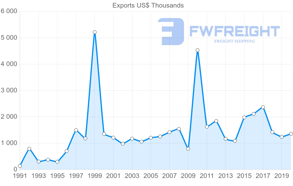 Shipping company from Paraguay to Austria