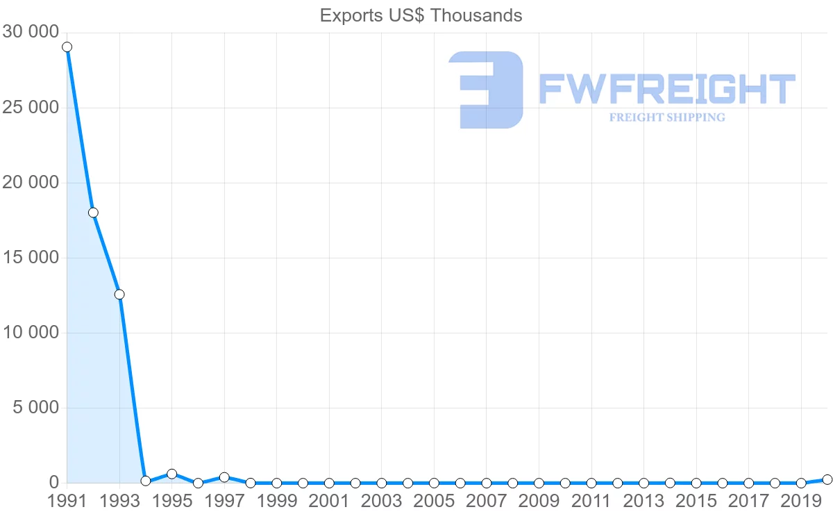 Shipping company from Paraguay to Bahamas