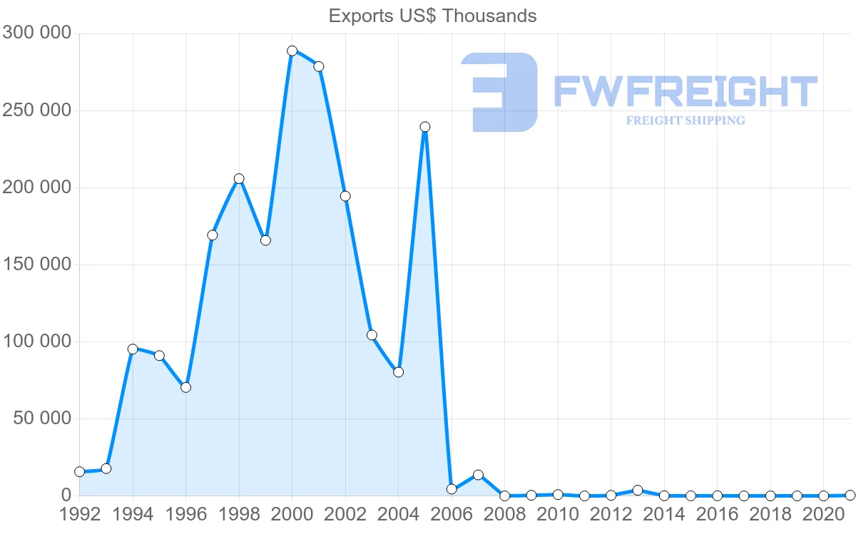 Shipping company from Paraguay to Bangladesh