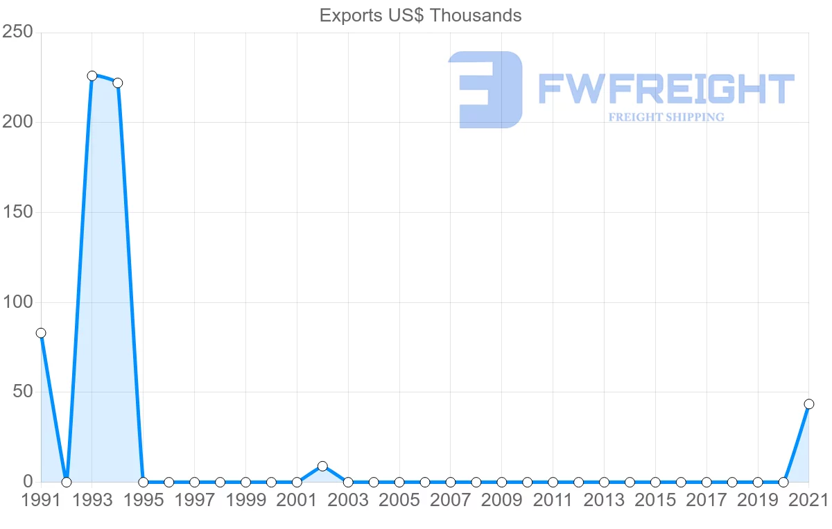 Shipping company from Paraguay to Barbados