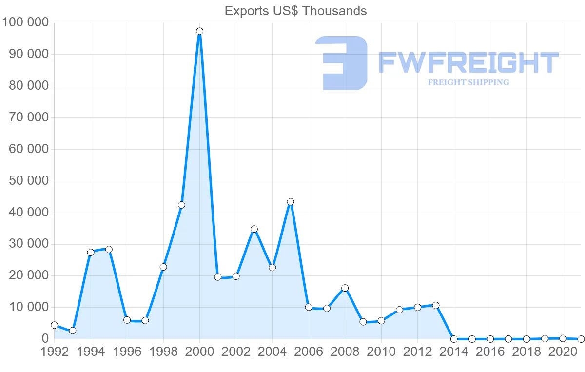 Shipping company from Paraguay to Belgium