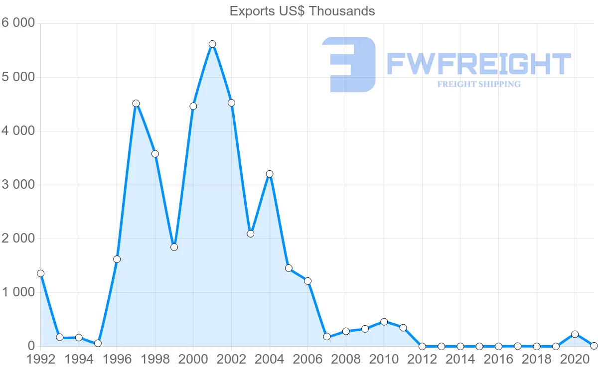 Shipping company from Paraguay to Belize