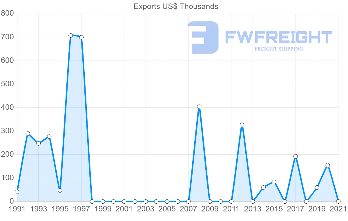 Shipping company from Paraguay to Benin