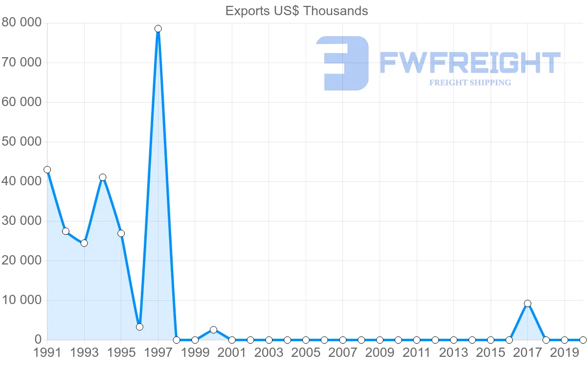 Shipping company from Paraguay to Bermuda