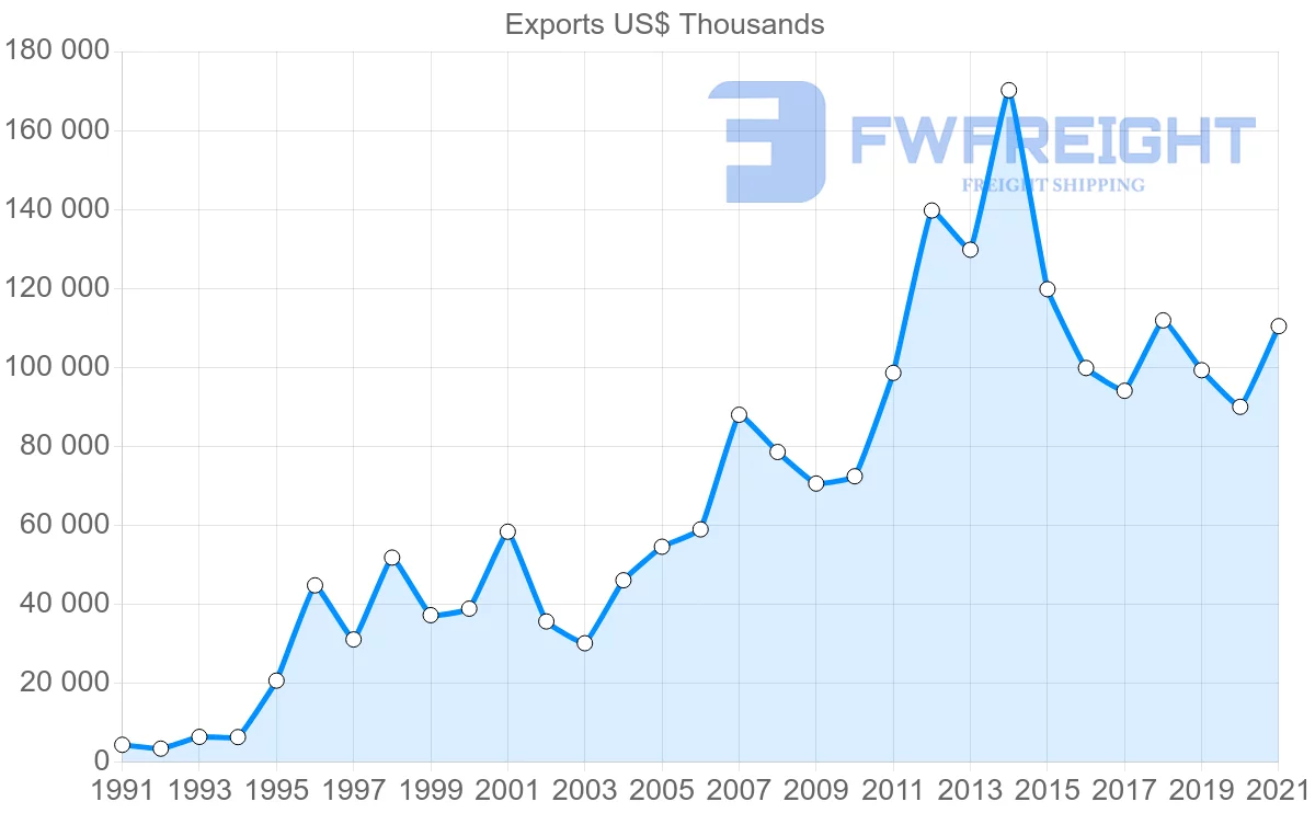 Shipping company from Paraguay to Bolivia
