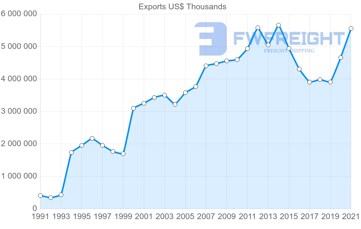 Shipping company from Paraguay to Brazil