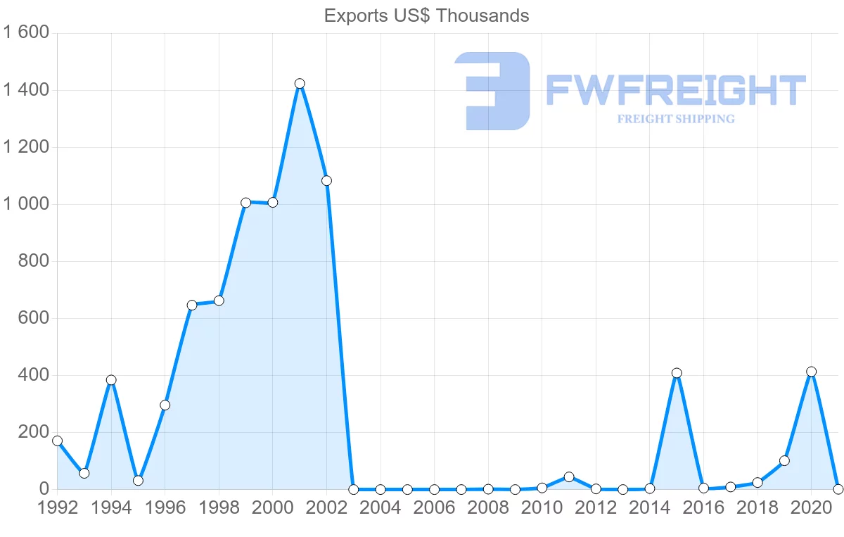 Shipping company from Paraguay to Bulgaria