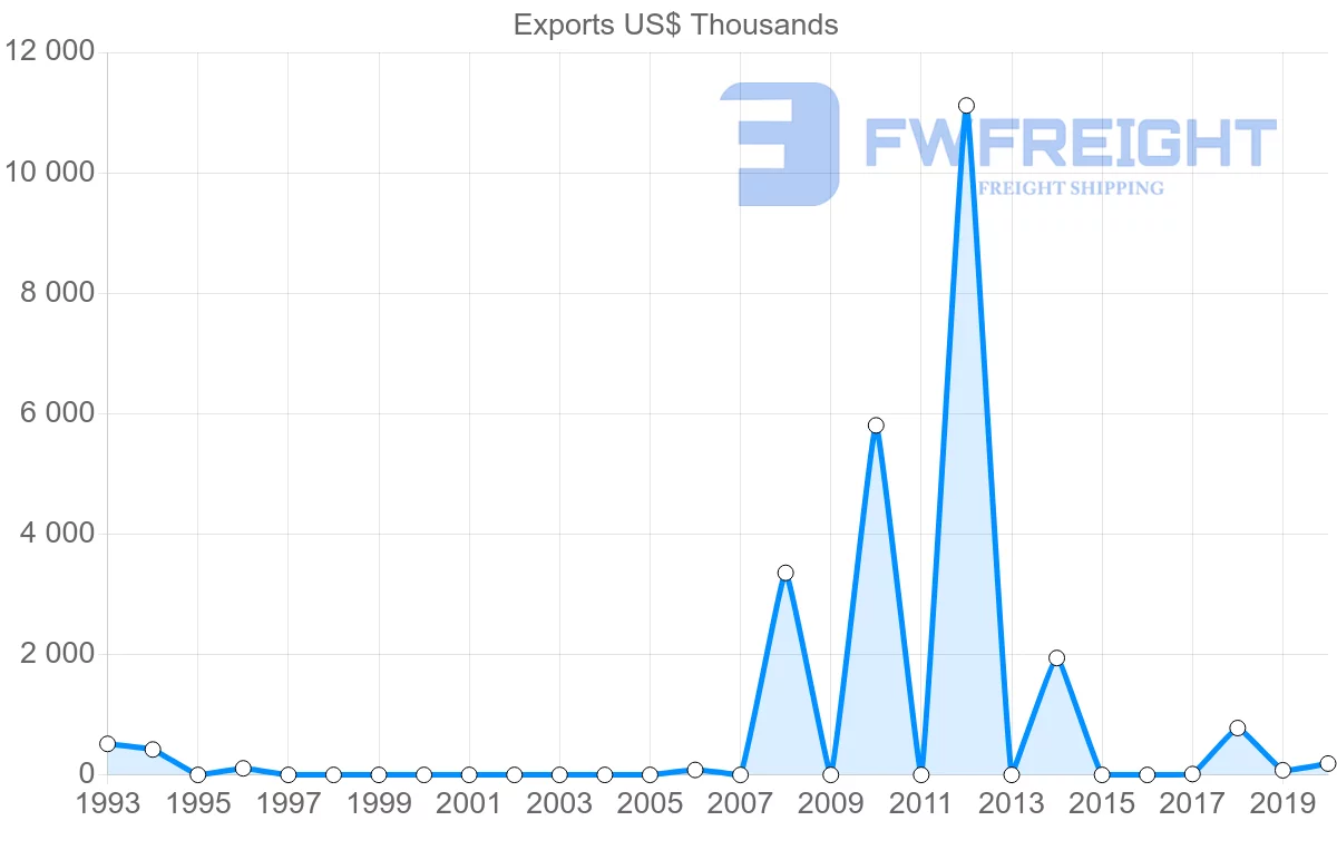 Shipping company from Paraguay to Cameroon