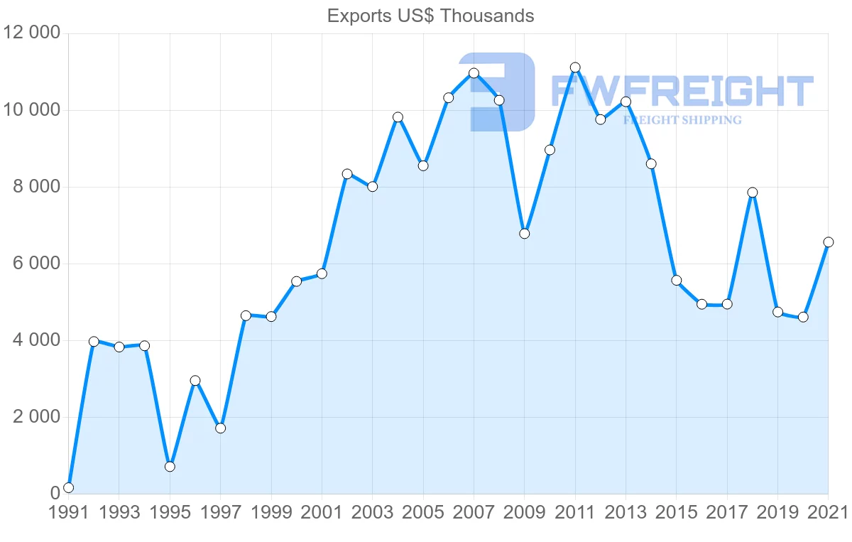 Shipping company from Paraguay to Canada