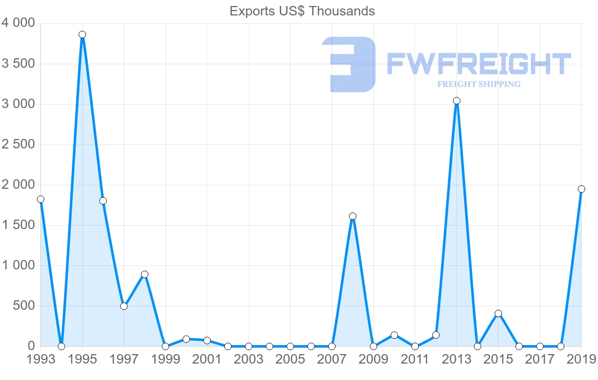 Shipping company from Paraguay to Cape Verde