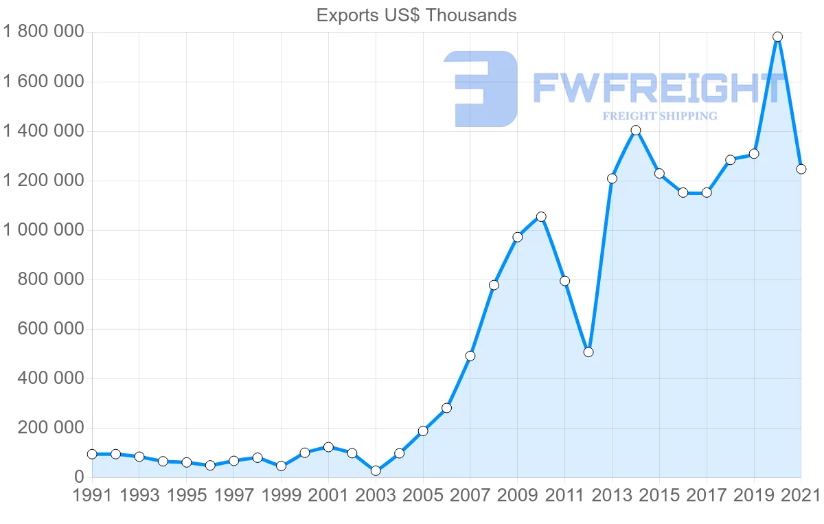 Shipping company from Paraguay to Chile