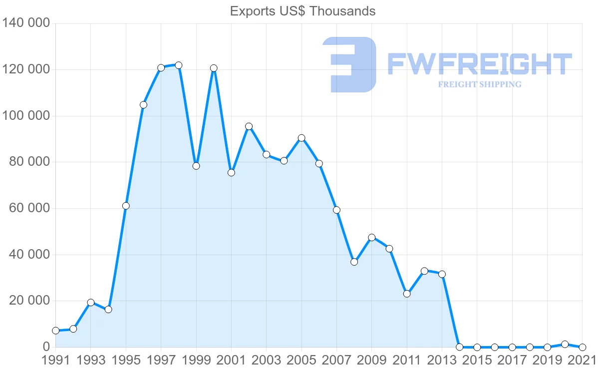 Shipping company from Paraguay to China