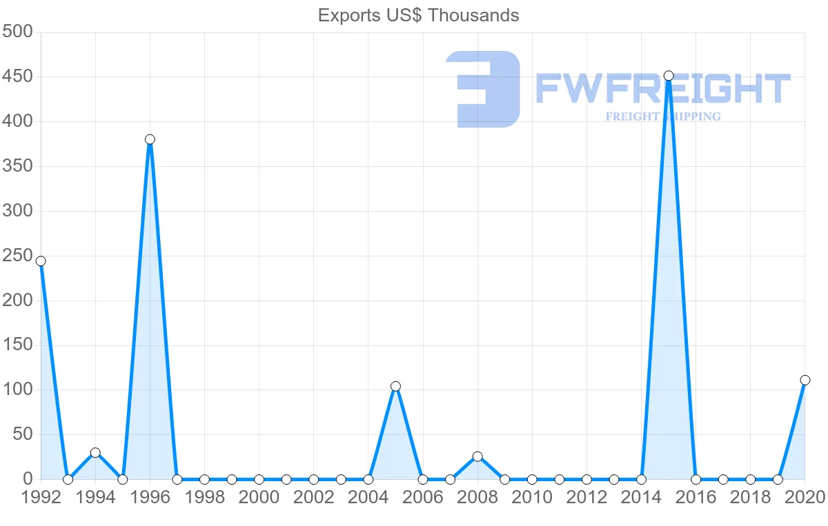 Shipping company from Paraguay to Comoros