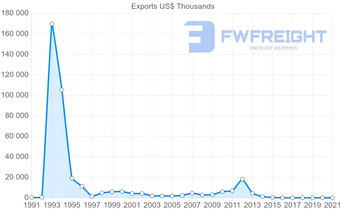 Shipping company from Paraguay to Costa Rica