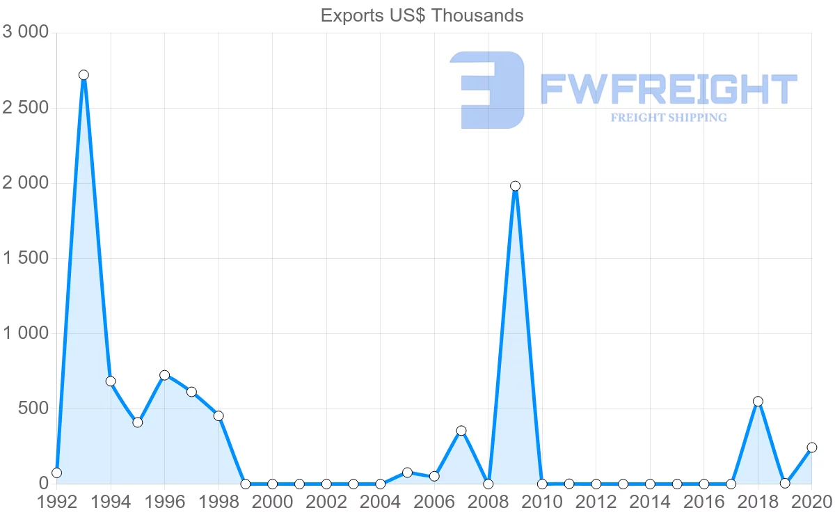 Shipping company from Paraguay to Croatia