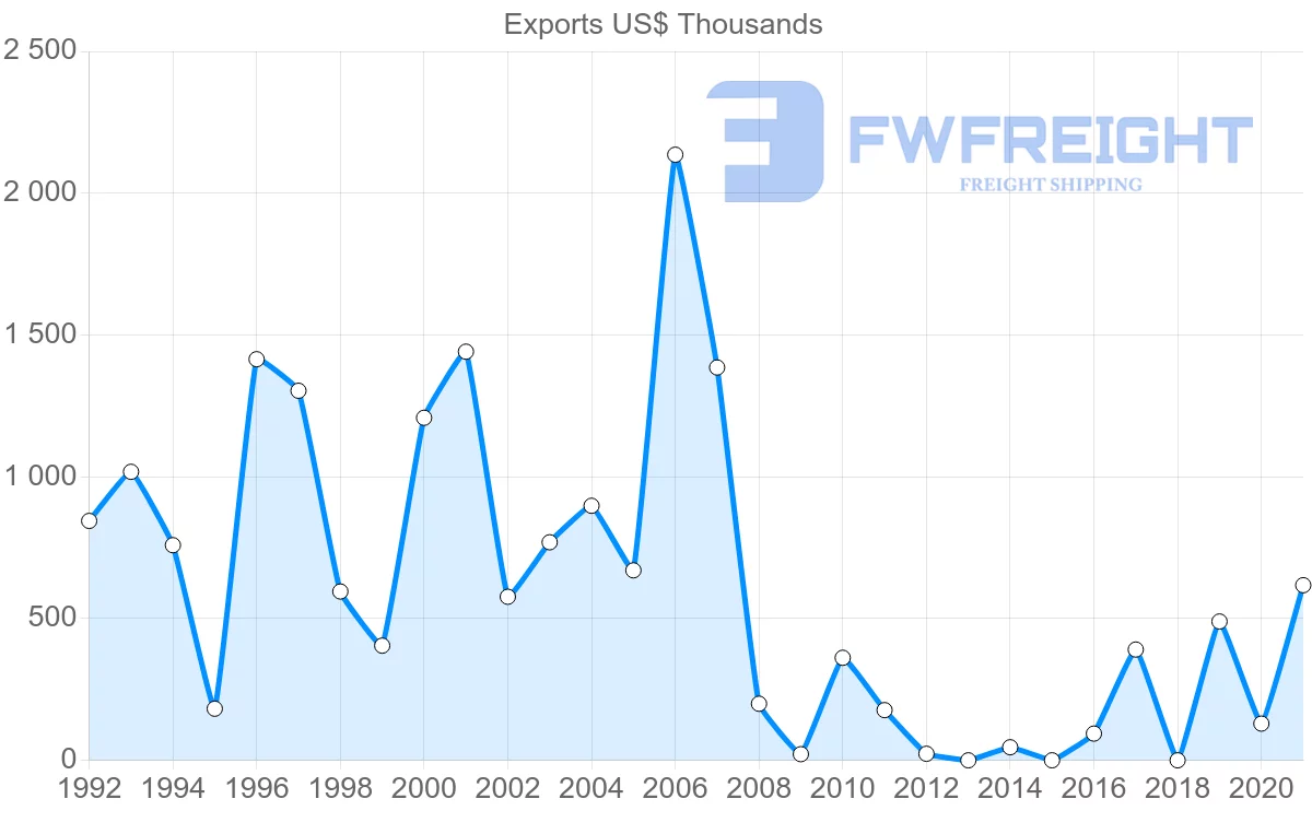Shipping company from Paraguay to Cuba