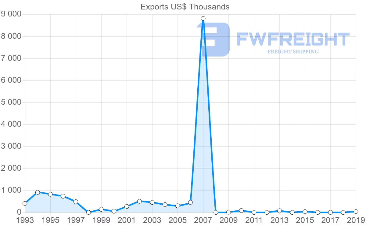 Shipping company from Paraguay to Cyprus