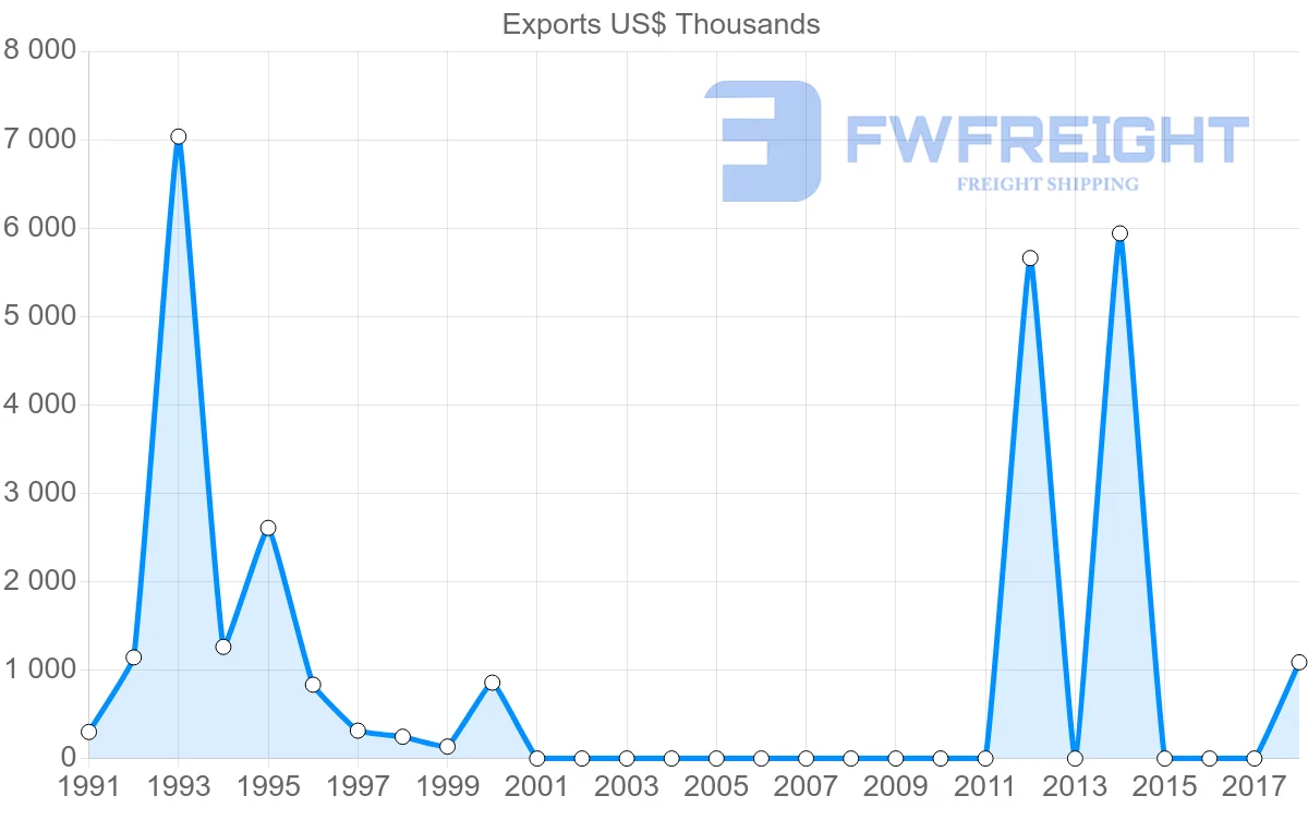 Shipping company from Paraguay to Democratic Republic of the Congo