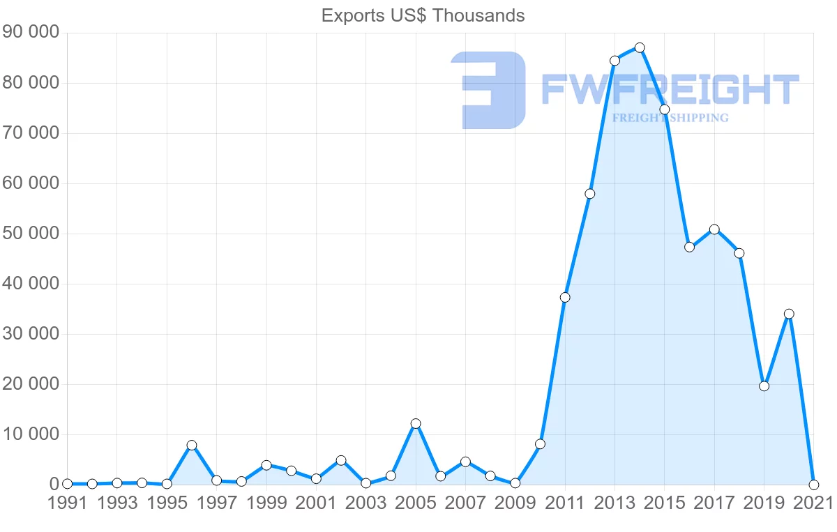 Shipping company from Paraguay to Denmark