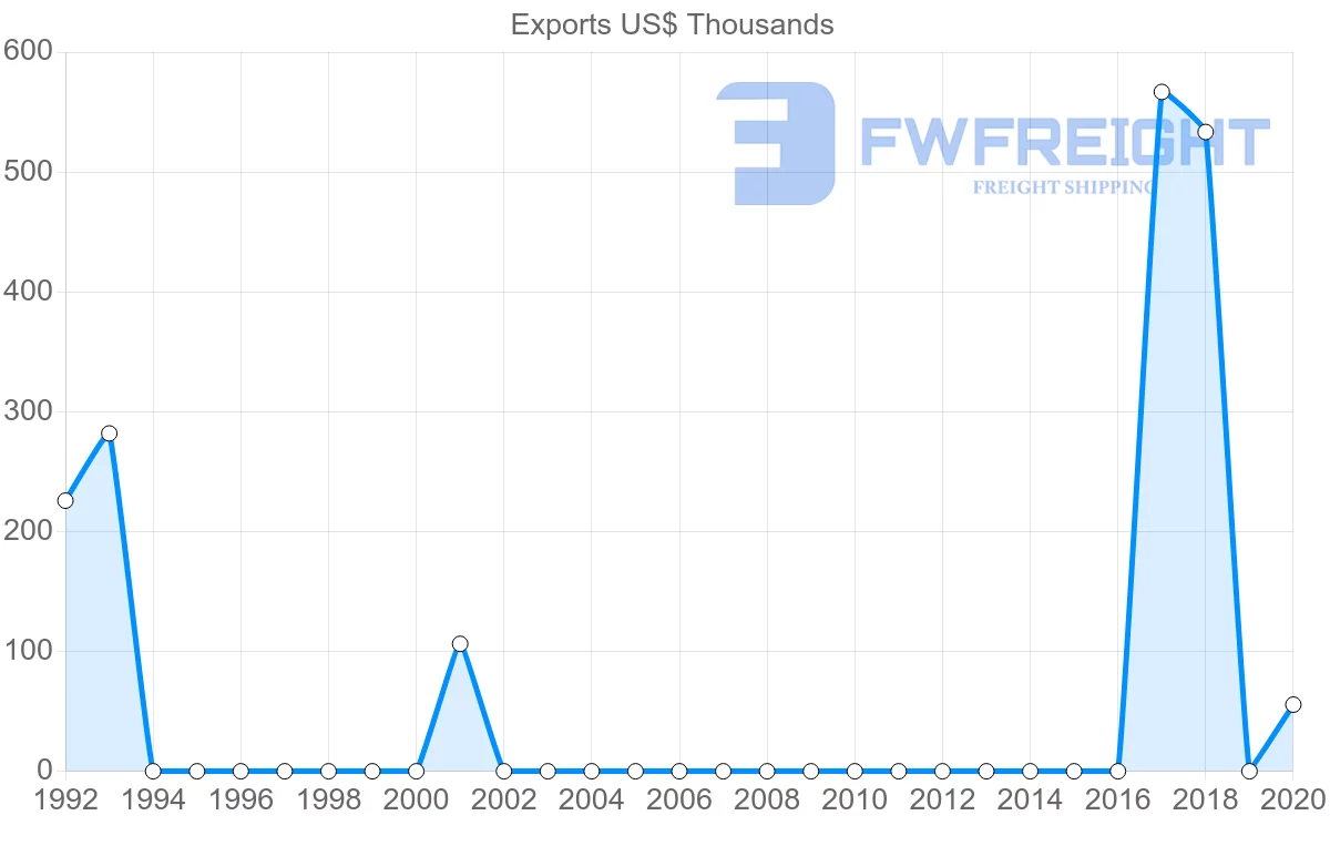 Shipping company from Paraguay to Djibouti