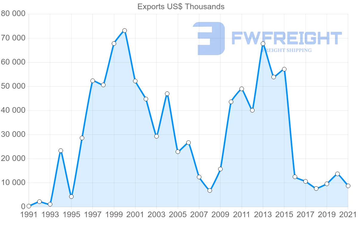 Shipping company from Paraguay to Ecuador