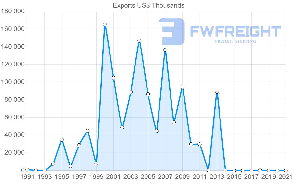 Shipping company from Paraguay to Egypt