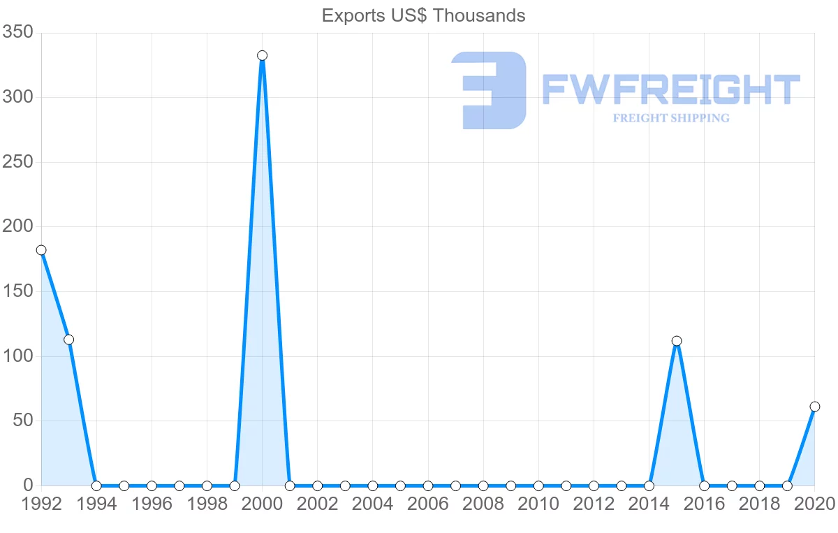 Shipping company from Paraguay to Estonia