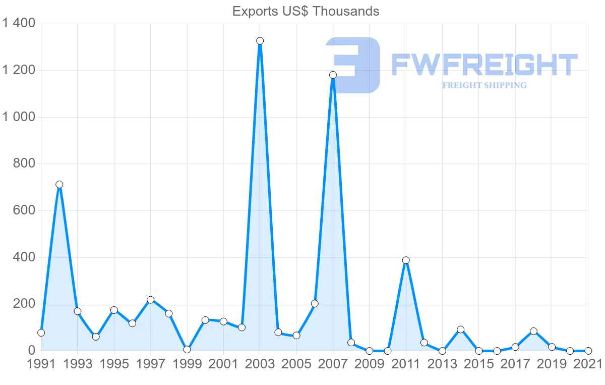 Shipping company from Paraguay to Finland