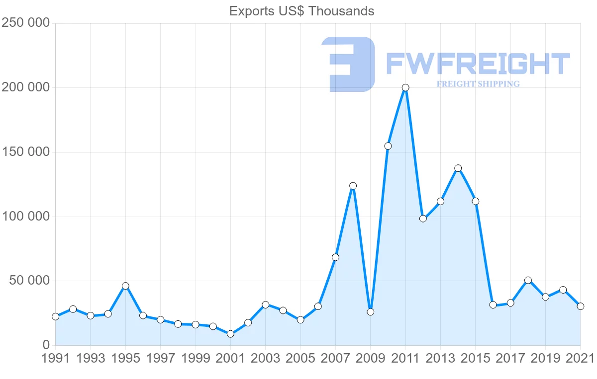 Shipping company from Paraguay to France
