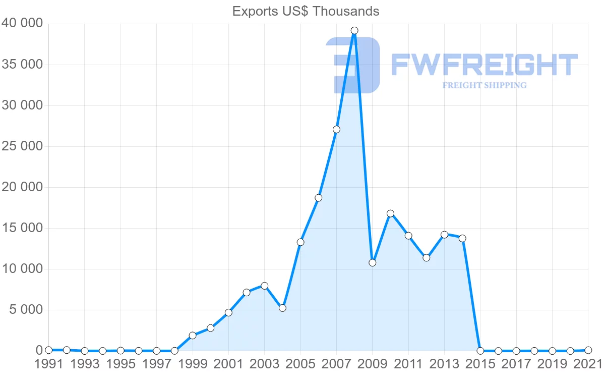Shipping company from Paraguay to Gabon