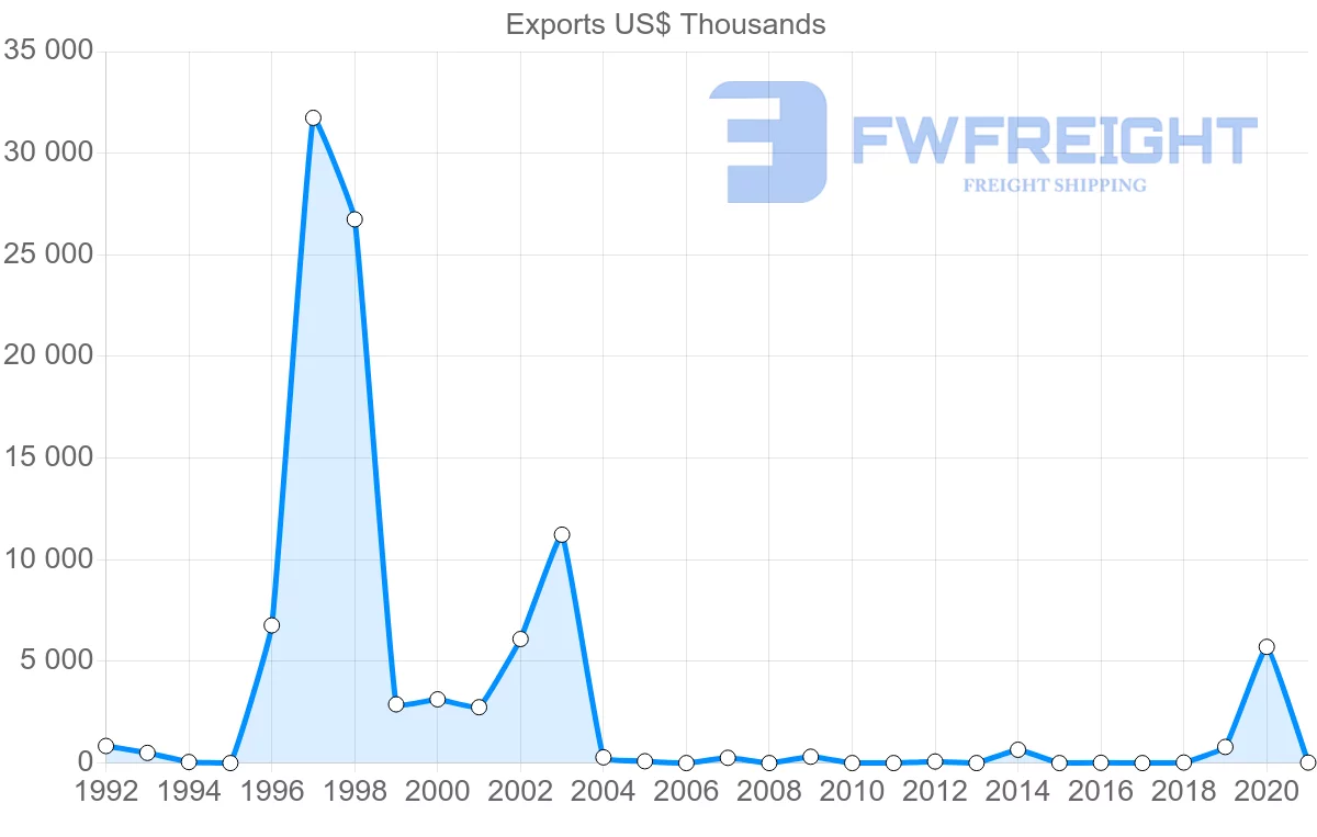 Shipping company from Paraguay to Georgia