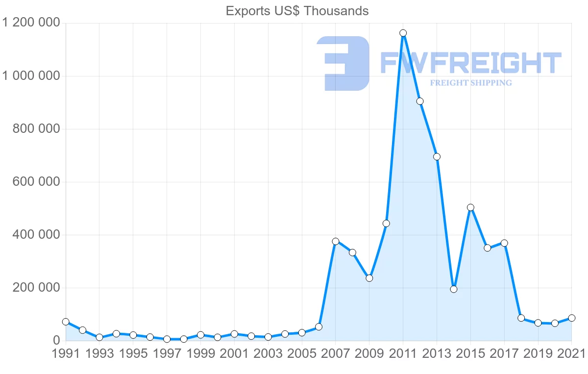 Shipping company from Paraguay to Germany