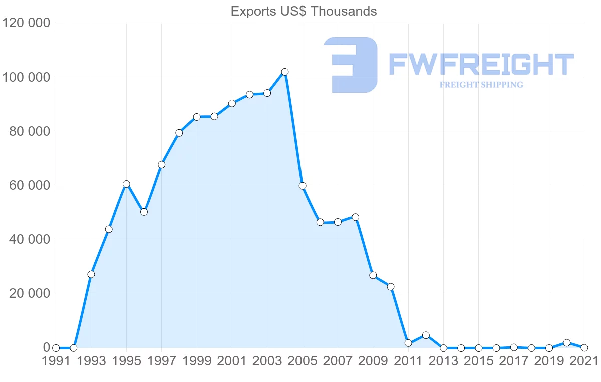 Shipping company from Paraguay to Greece