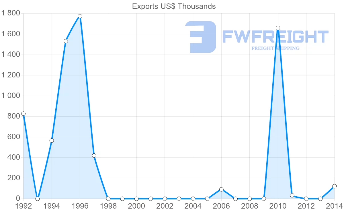 Shipping company from Paraguay to Guinea-Bissau
