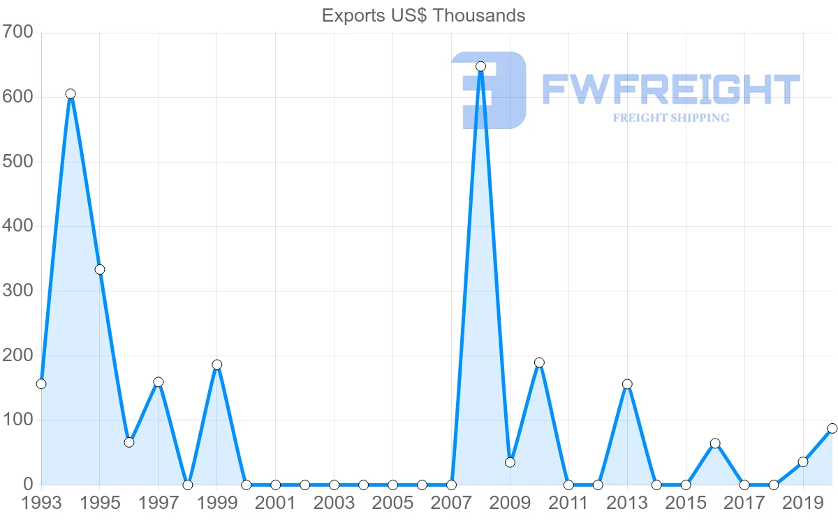 Shipping company from Paraguay to Guinea