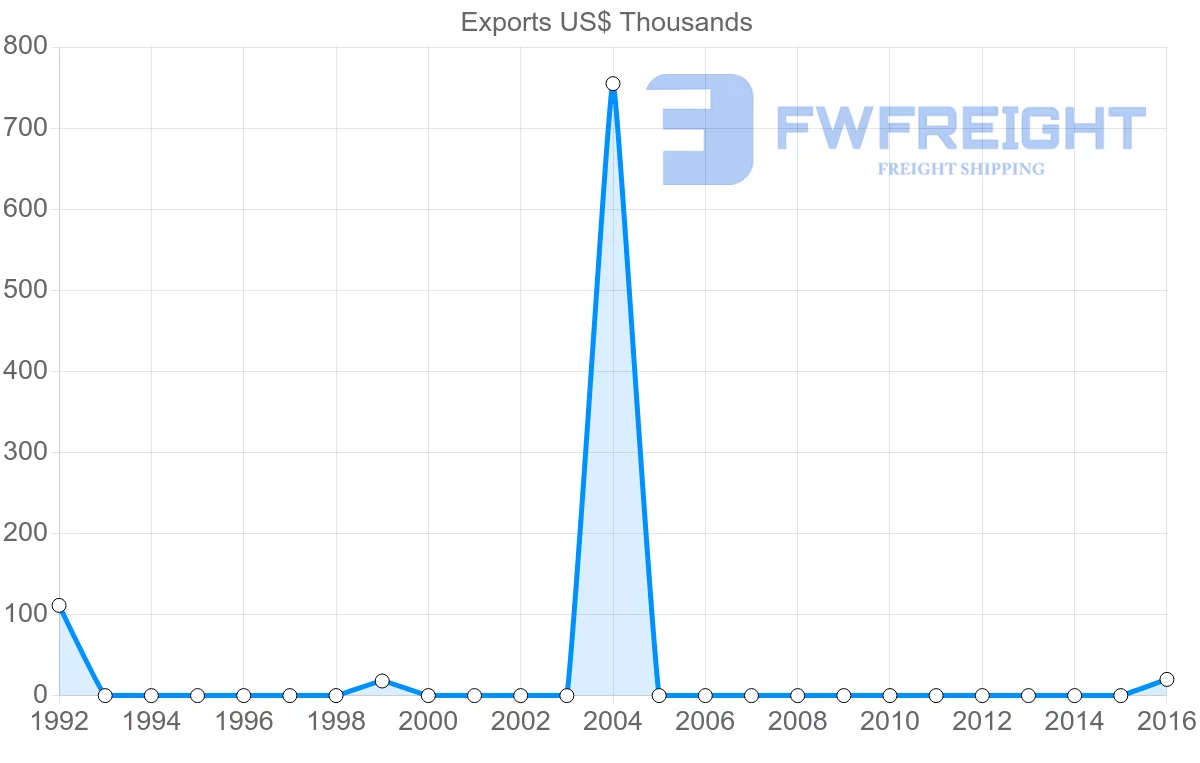 Shipping company from Paraguay to Guyana