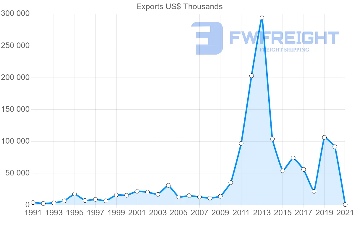 Shipping company from Paraguay to Hong Kong