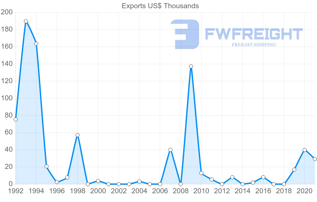 Shipping company from Paraguay to Hungary