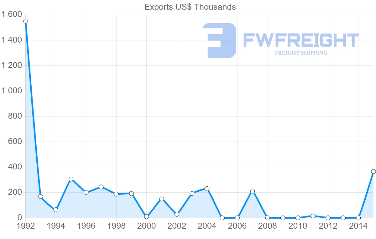Shipping company from Paraguay to Iceland