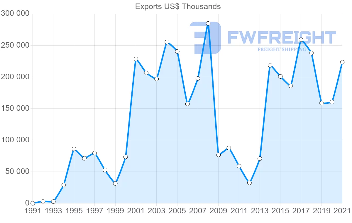 Shipping company from Paraguay to India
