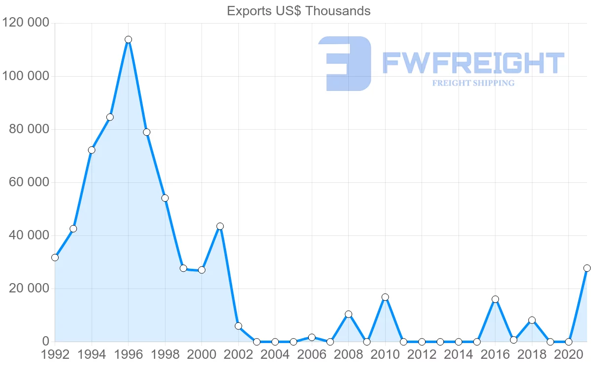 Shipping company from Paraguay to Iran