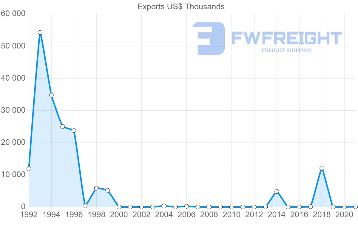 Shipping company from Paraguay to Iraq