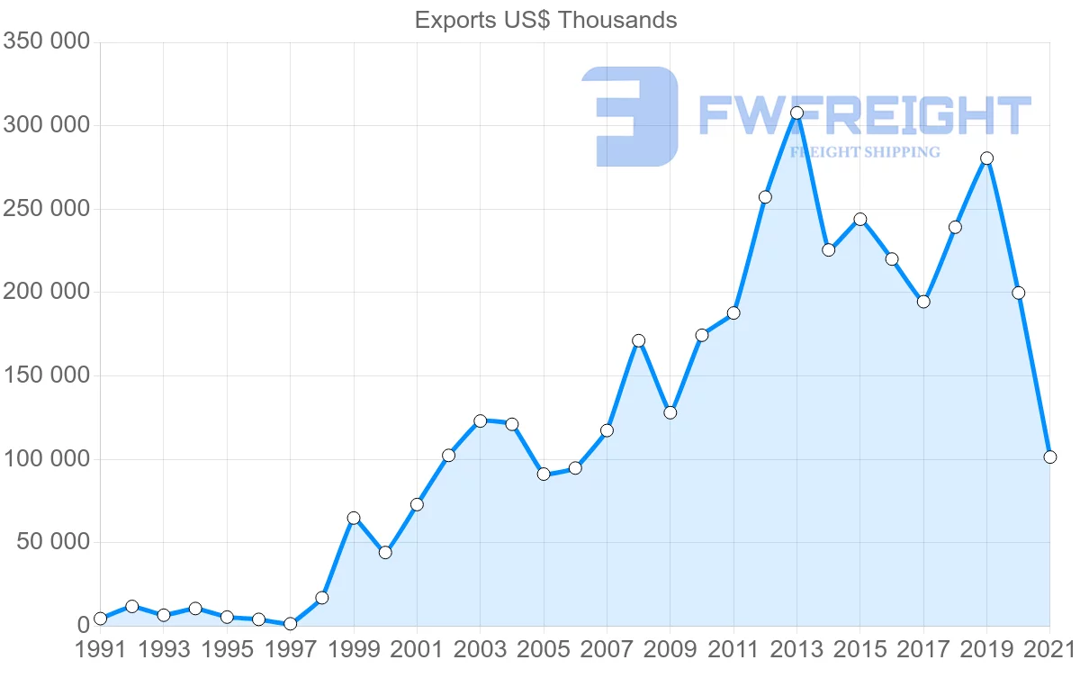 Shipping company from Paraguay to Israel