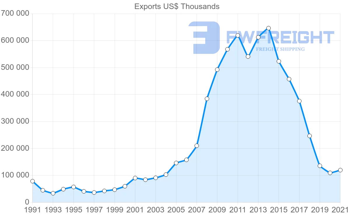 Shipping company from Paraguay to Italy