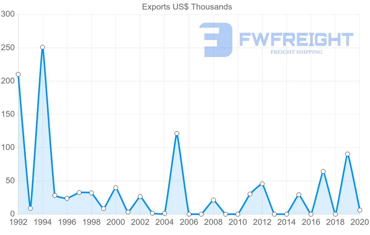Shipping company from Paraguay to Jamaica
