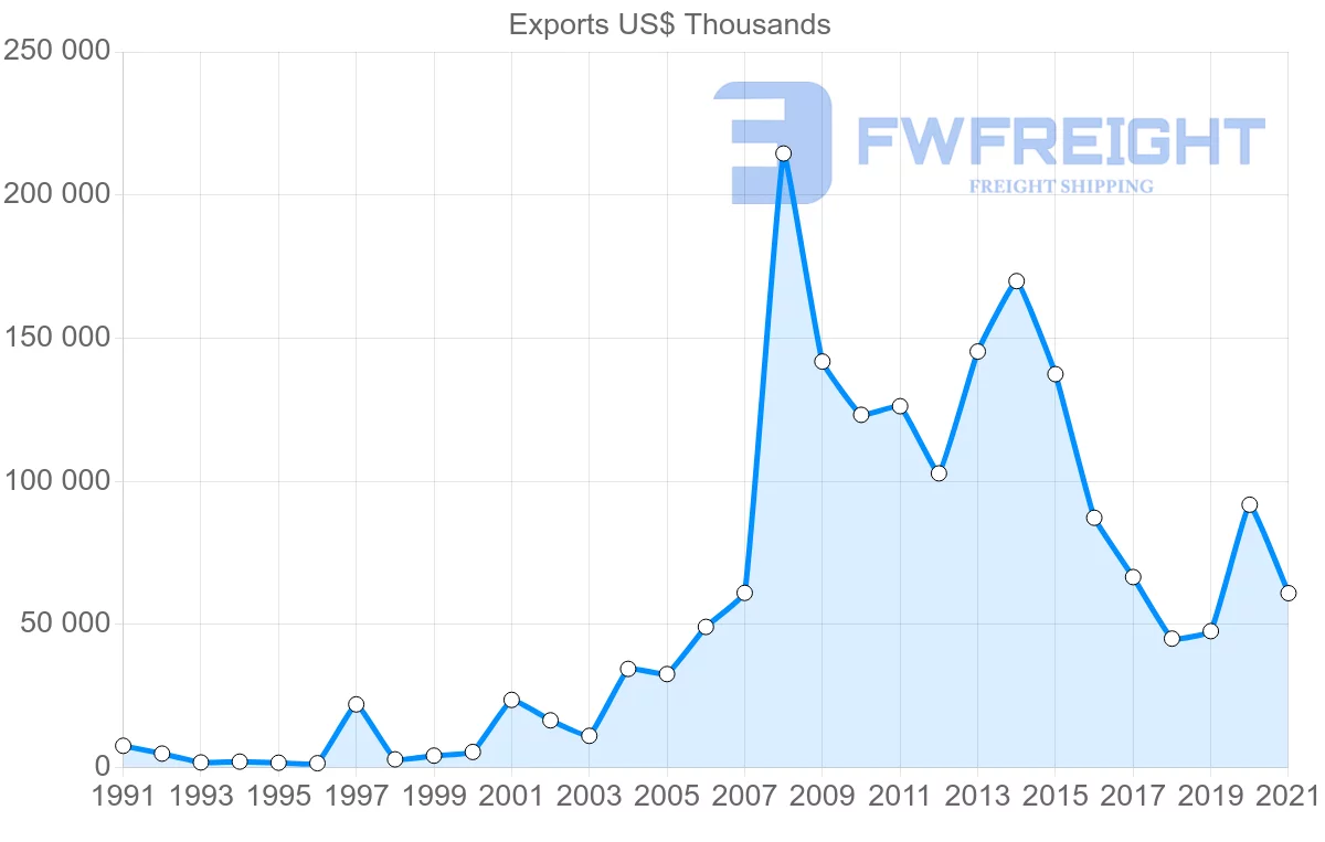 Shipping company from Paraguay to Japan